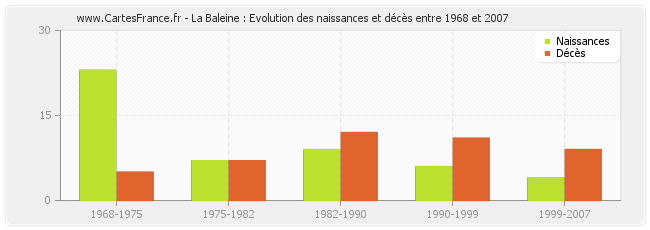 La Baleine : Evolution des naissances et décès entre 1968 et 2007
